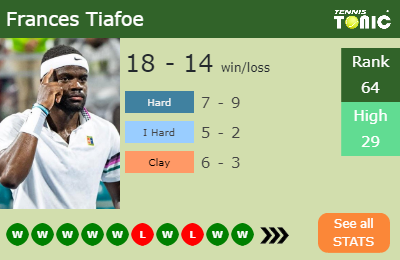 Frances Tiafoe Stats info