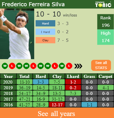H2h Prediction Frederico Ferreira Silva Vs Dimitar Kuzmanov Lisbon Challenger Odds Preview Pick Tennis Tonic News Predictions H2h Live Scores Stats