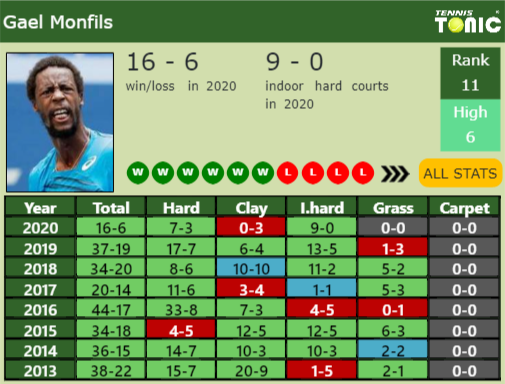Gael Monfils Point Table info