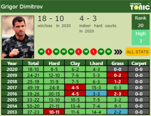 Grigor Dimitrov Point Table info