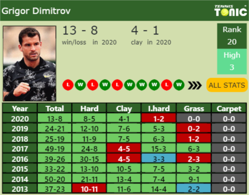 Grigor Dimitrov Point Table info
