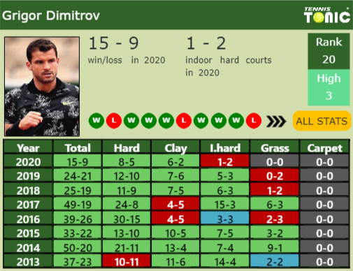 Grigor Dimitrov Point Table info