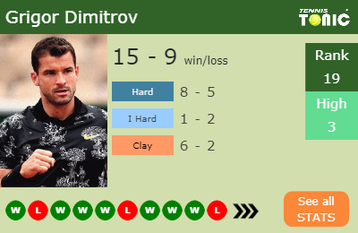 Grigor Dimitrov Stats info