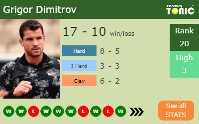 Grigor Dimitrov Stats info