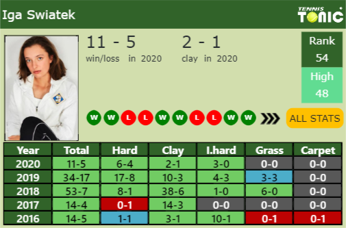 Iga Swiatek Point Table info