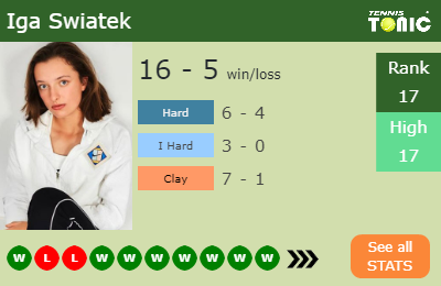Iga Swiatek Stats info