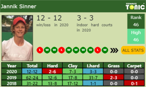 Jannik Sinner Point Table info