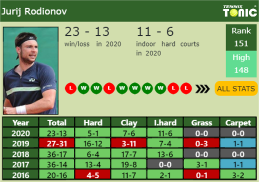 Jurij Rodionov Point Table info