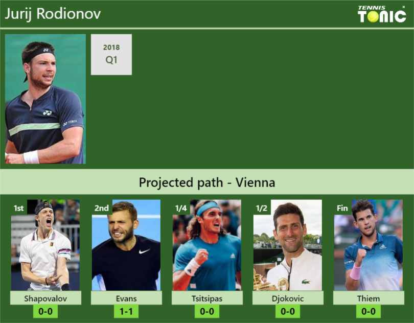 Jurij Rodionov Stats info