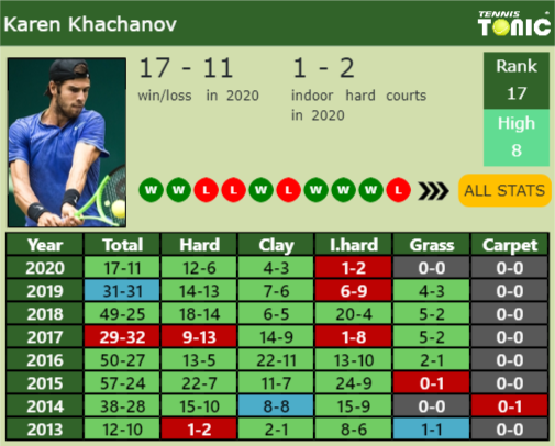 Karen Khachanov Point Table info