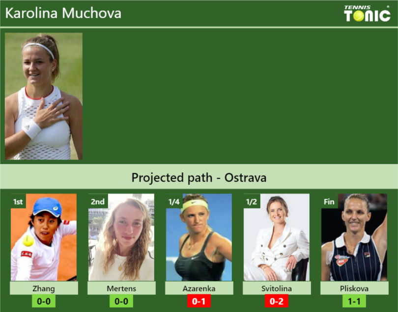 OSTRAVA DRAW. Karolina Muchova's prediction with H2H and ...