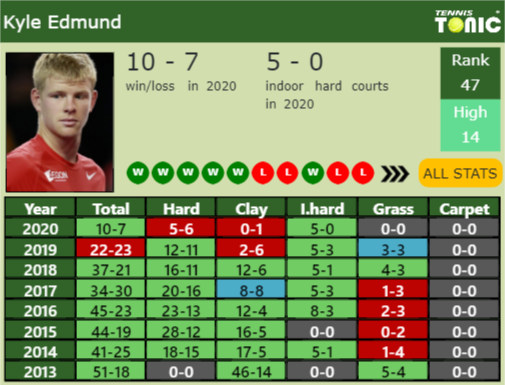 Kyle Edmund Point Table info