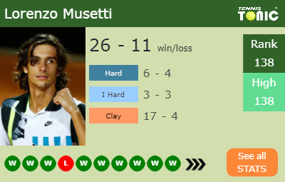 Lorenzo Musetti Stats info