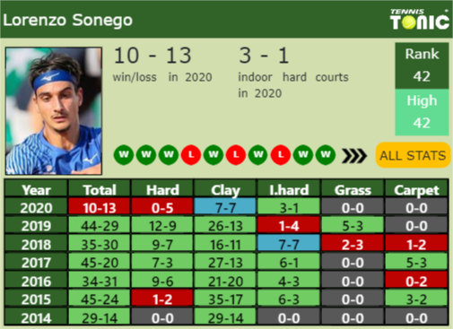 Lorenzo Sonego Point Table info