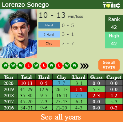 ATP LIVE RANKING. Sonego at a career high after beating Djokovic