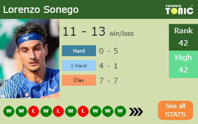 ATP LIVE RANKING. Sonego at a career high after beating Djokovic