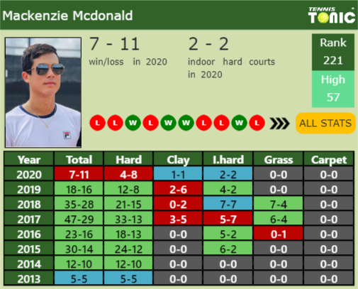 Mackenzie Mcdonald Point Table info