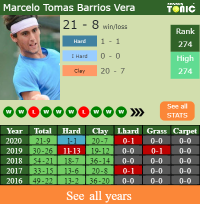 H2h Prediction Juan Pablo Ficovich Vs Marcelo Tomas Barrios Vera Alicante Challenger Odds Preview Pick Tennis Tonic News Predictions H2h Live Scores Stats