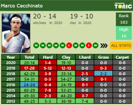 Marco Cecchinato Point Table info