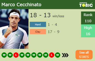 Marco Cecchinato Stats info