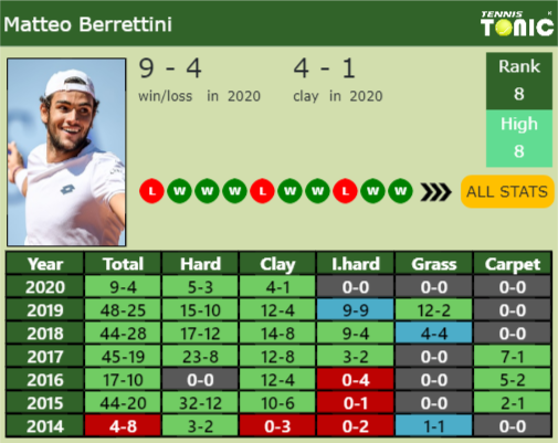 Matteo Berrettini Point Table info