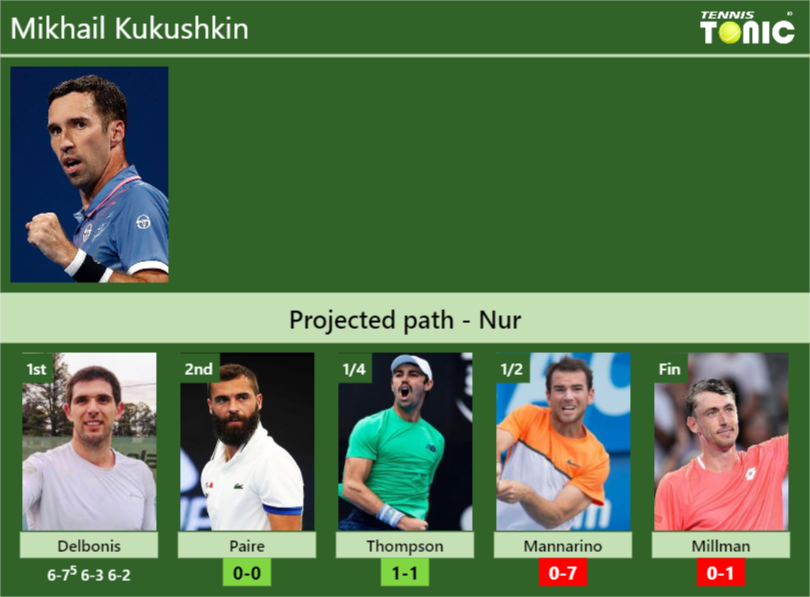 Mikhail Kukushkin Stats info