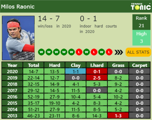 Milos Raonic Point Table info