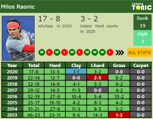 Milos Raonic Point Table info