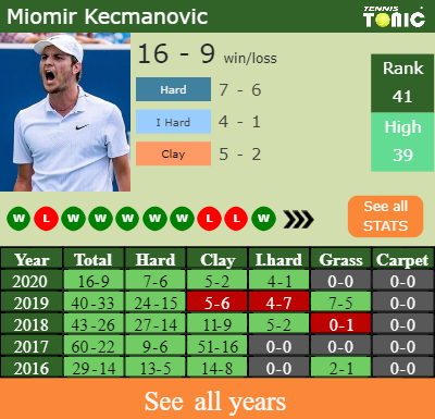 H2H, PREDICTION Miomir Kecmanovic vs Cameron Norrie | St. Petersburg