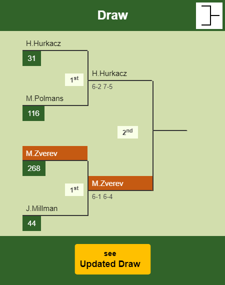 Mischa Zverev Draw info