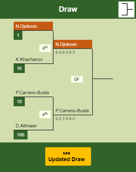 Novak Djokovic Draw info