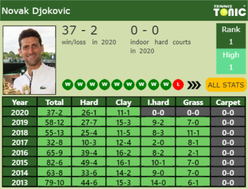 Novak Djokovic Point Table info