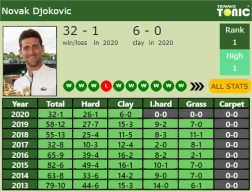 Novak Djokovic Point Table info