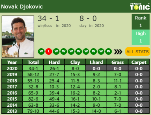 Novak Djokovic Point Table info