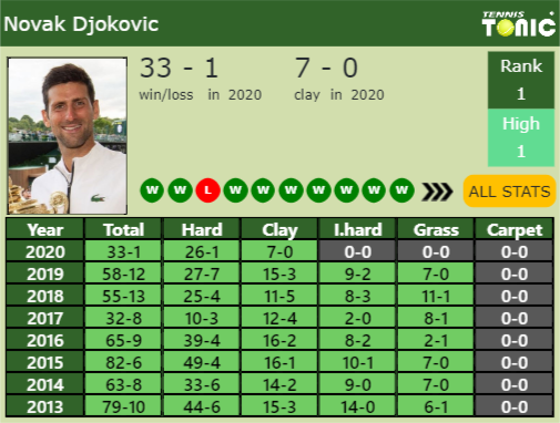 Novak Djokovic Point Table info