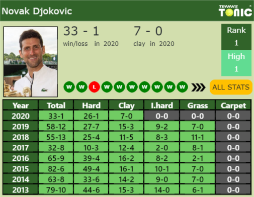 Novak Djokovic Point Table info