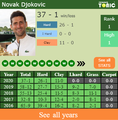 Gritty Novak Djokovic overcomes Monfils after saving 3 consecutive match  points - Tennis Tonic - News, Predictions, H2H, Live Scores, stats