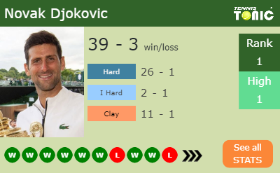 Novak Djokovic Stats info