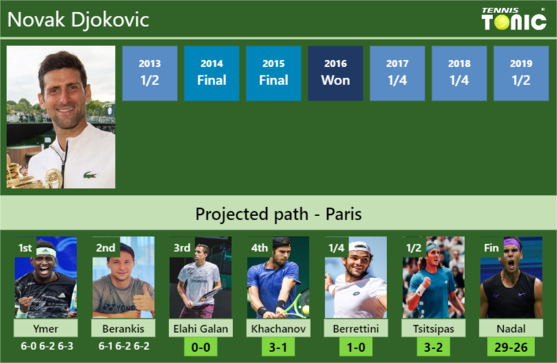 Novak Djokovic Stats info