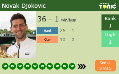Novak Djokovic Stats info