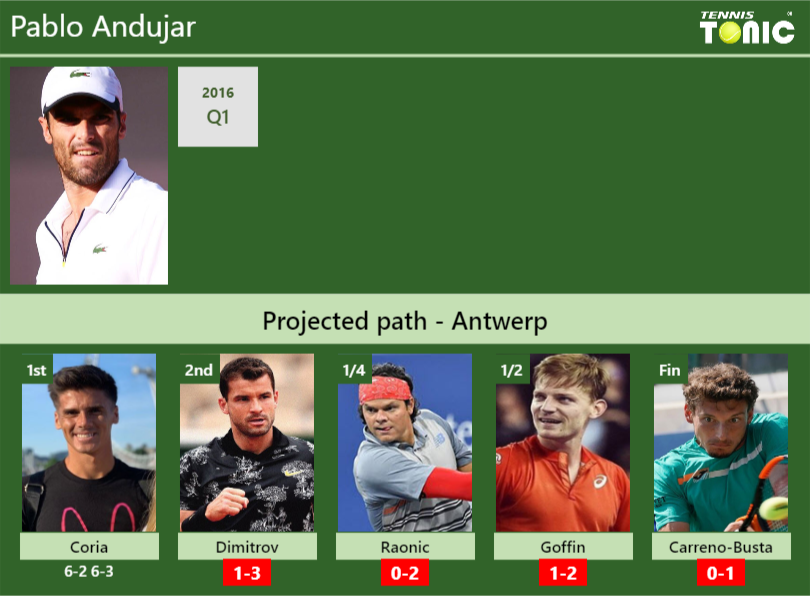 Pablo Andujar Stats info