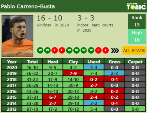 Pablo Carreno-Busta Point Table info