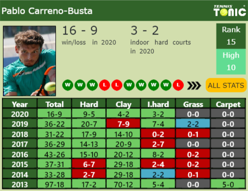 Pablo Carreno-Busta Point Table info