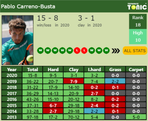 Pablo Carreno-Busta Point Table info
