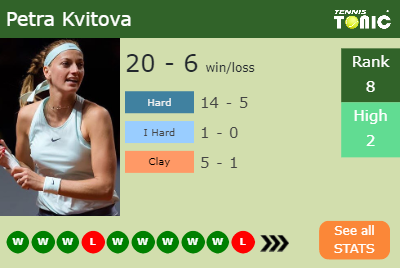 Petra Kvitova Stats info