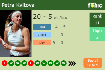 Petra Kvitova Stats info