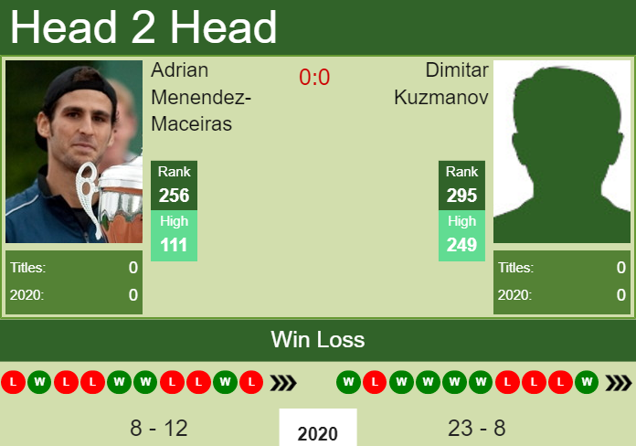 Prediction and head to head Adrian Menendez-Maceiras vs. Dimitar Kuzmanov