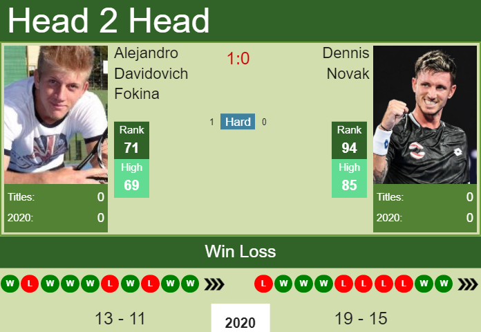 Prediction And Head To Head Alejandro Davidovich Fokina Vs. Dennis Novak Kypkv8rfzo Prediction and head to head Alejandro Davidovich Fokina vs. Dennis Novak