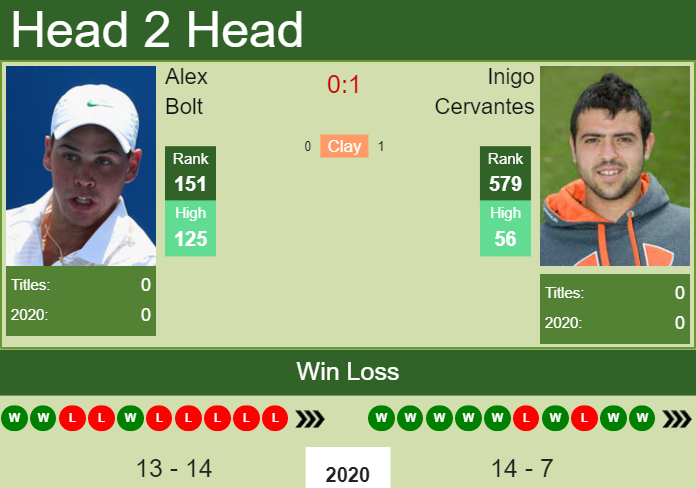 Prediction and head to head Alex Bolt vs. Inigo Cervantes