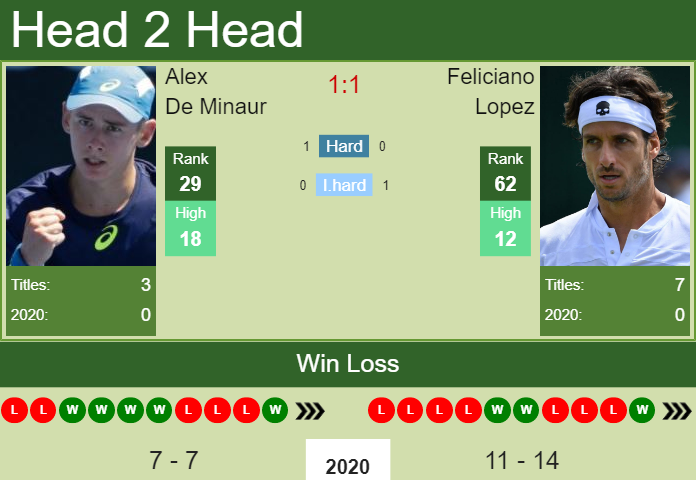 Alex De Minaur vs. Feliciano Lopez European Open 